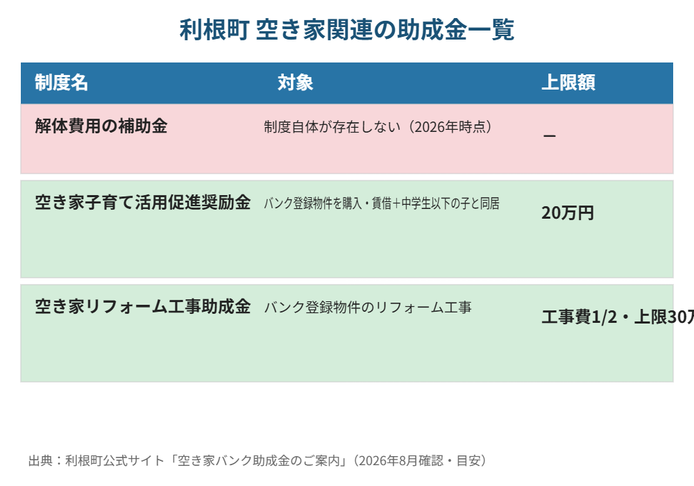 利根町の空き家関連助成金一覧|解体Do!