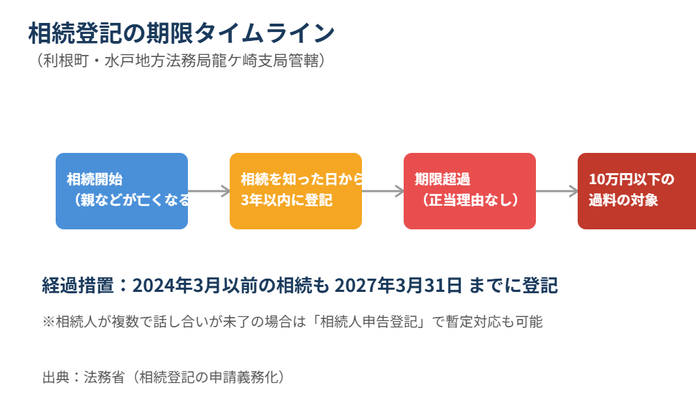 利根町 相続空き家 相続登記の期限タイムライン 解体Do！