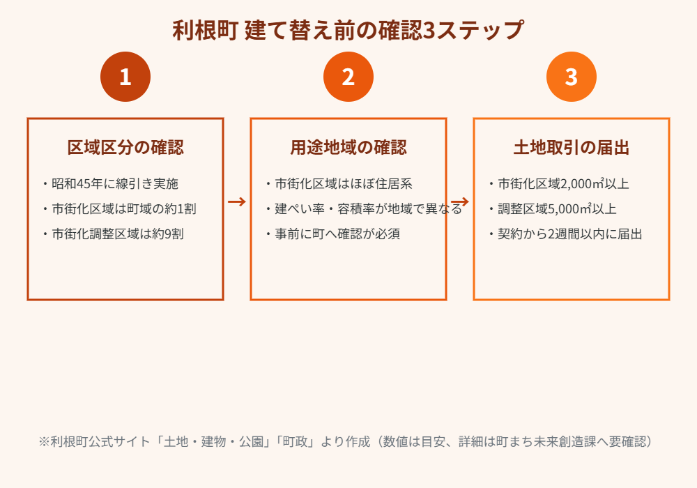 利根町 建て替え前の確認3ステップ図