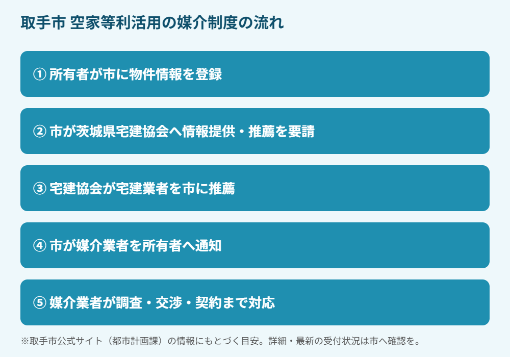 取手市の空家等利活用の媒介制度の流れ図解｜解体Do!