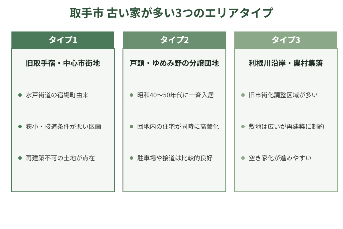 取手市の古い家が多い3つのエリアタイプ比較図（旧取手宿・戸頭ゆめみ野団地・利根川沿岸集落）