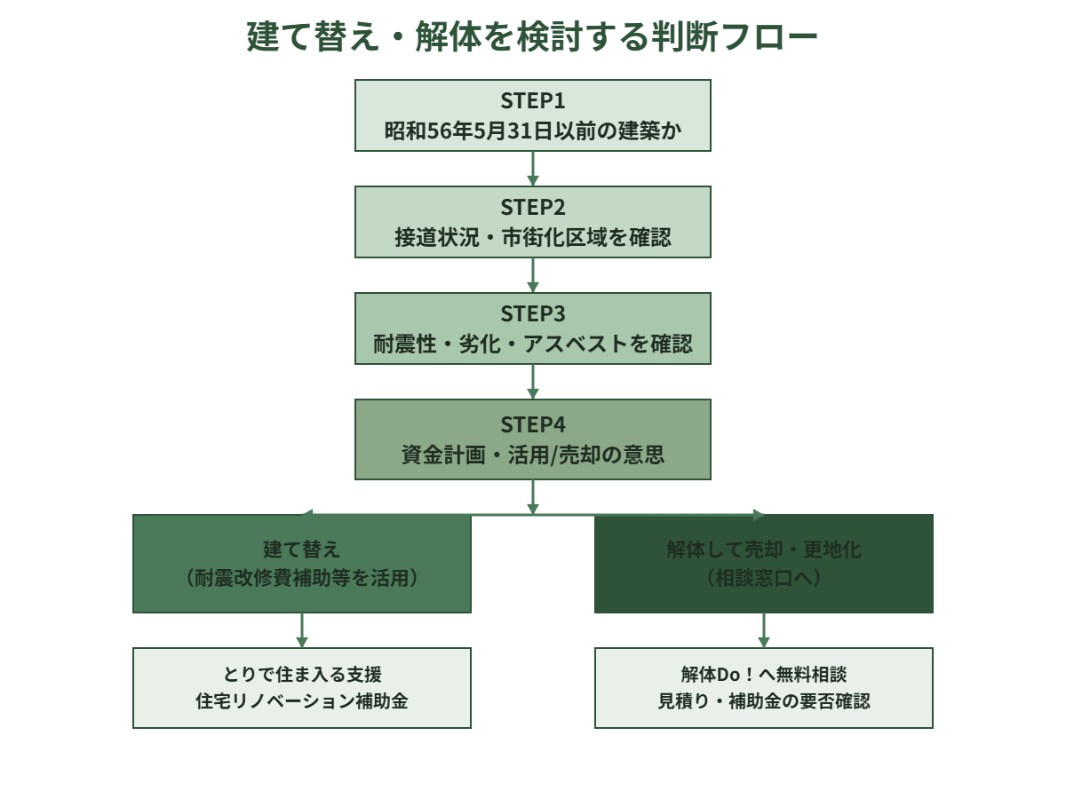 取手市の建て替え・解体を検討する判断フロー図