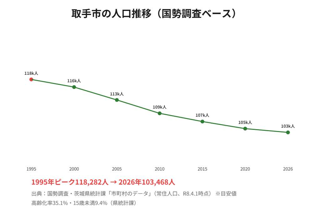 取手市 人口推移グラフ 1995年から2026年 解体Do