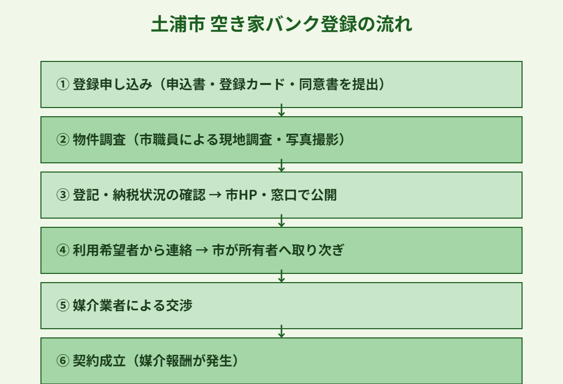 土浦市 空き家バンク 登録の流れ 解体Do