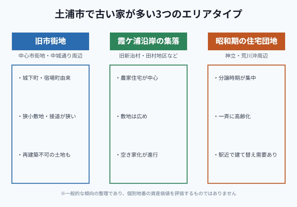 土浦市 古い家が多い3つのエリアタイプ 図解