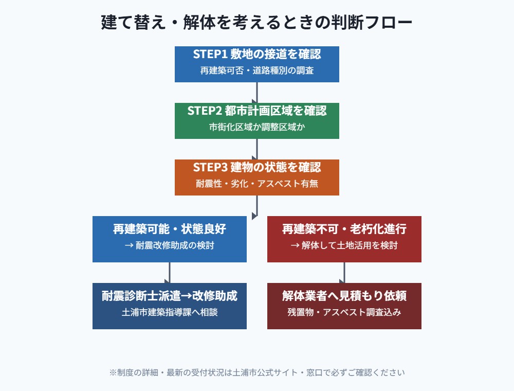 土浦市 建て替え・解体の判断フロー図解