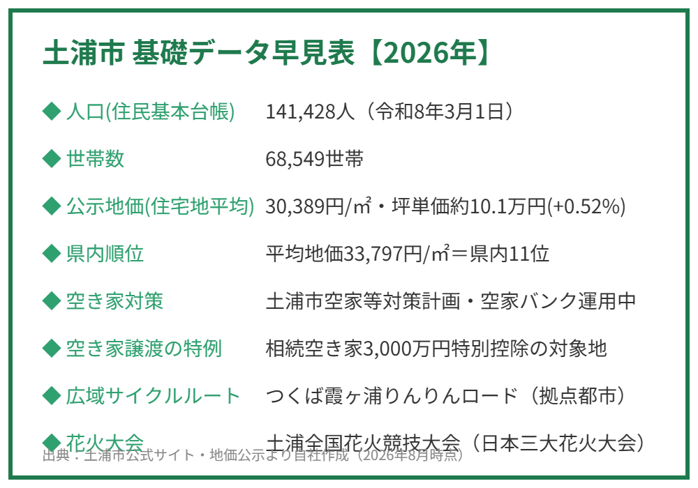 土浦市 基礎データ早見表 人口・世帯数・地価・空き家対策【2026年】