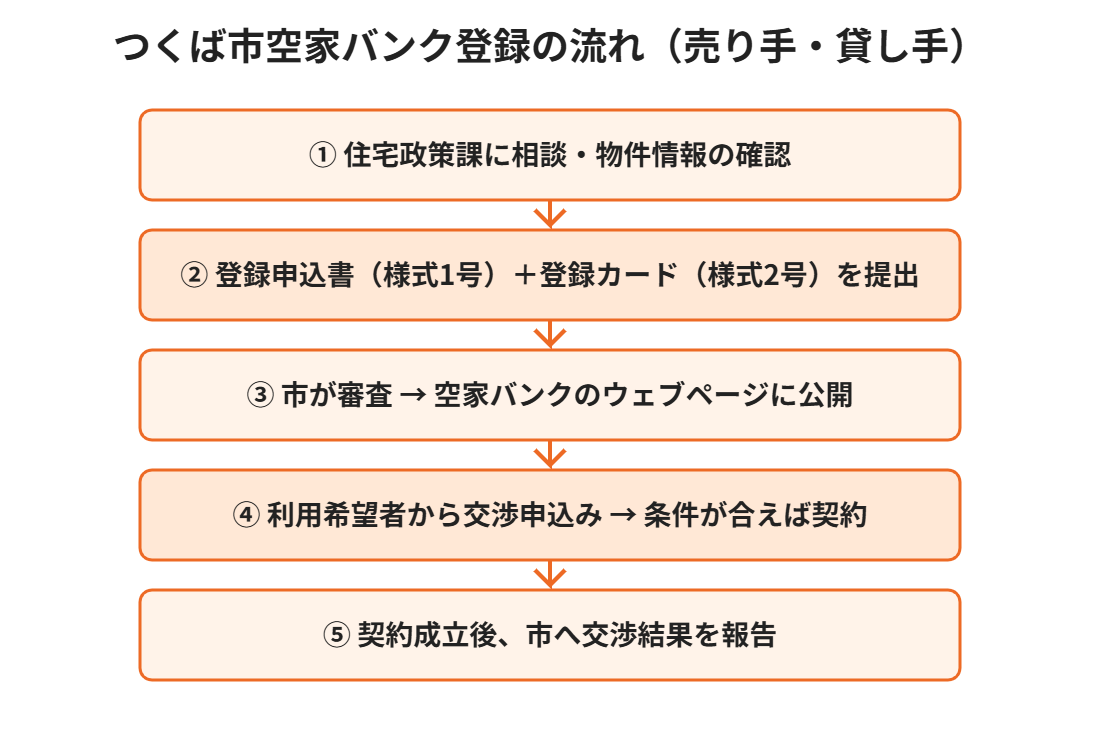 つくば市の空き家バンク登録の流れ 図解 ハウスドゥ つくば研究学園都市