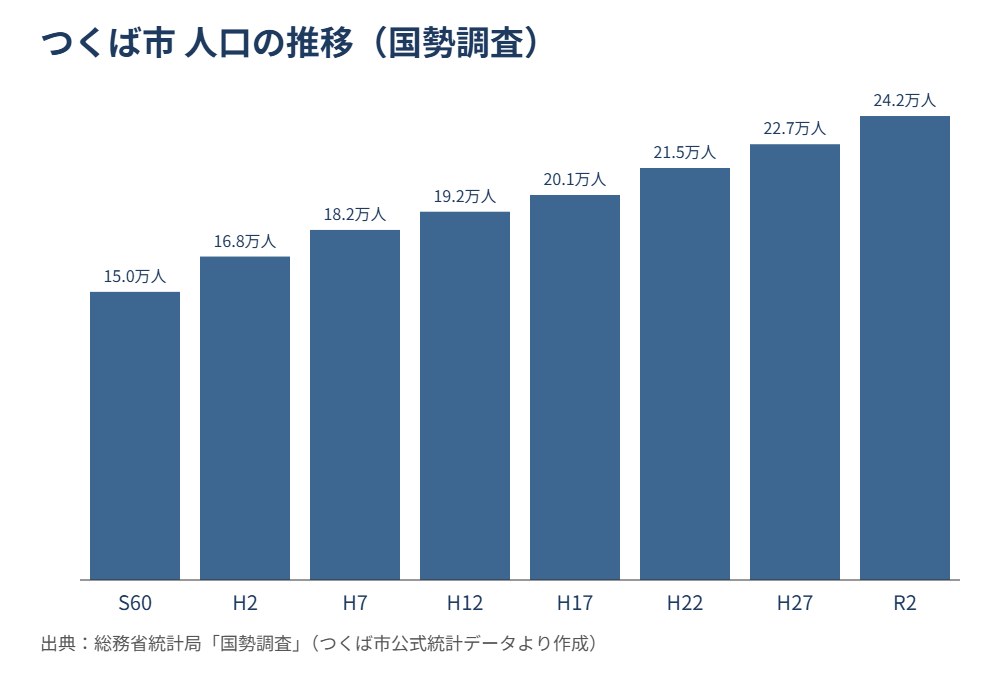 つくば市 空き家 人口推移 解体Do!