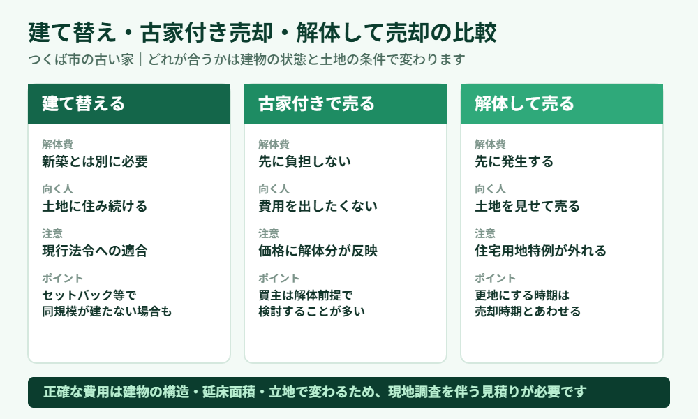 つくば市の建て替え・売却・解体の比較|解体Do!