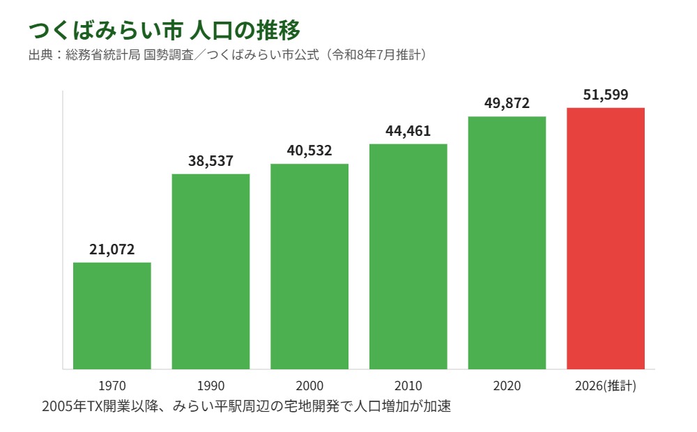 つくばみらい市 人口推移グラフ 解体Do!