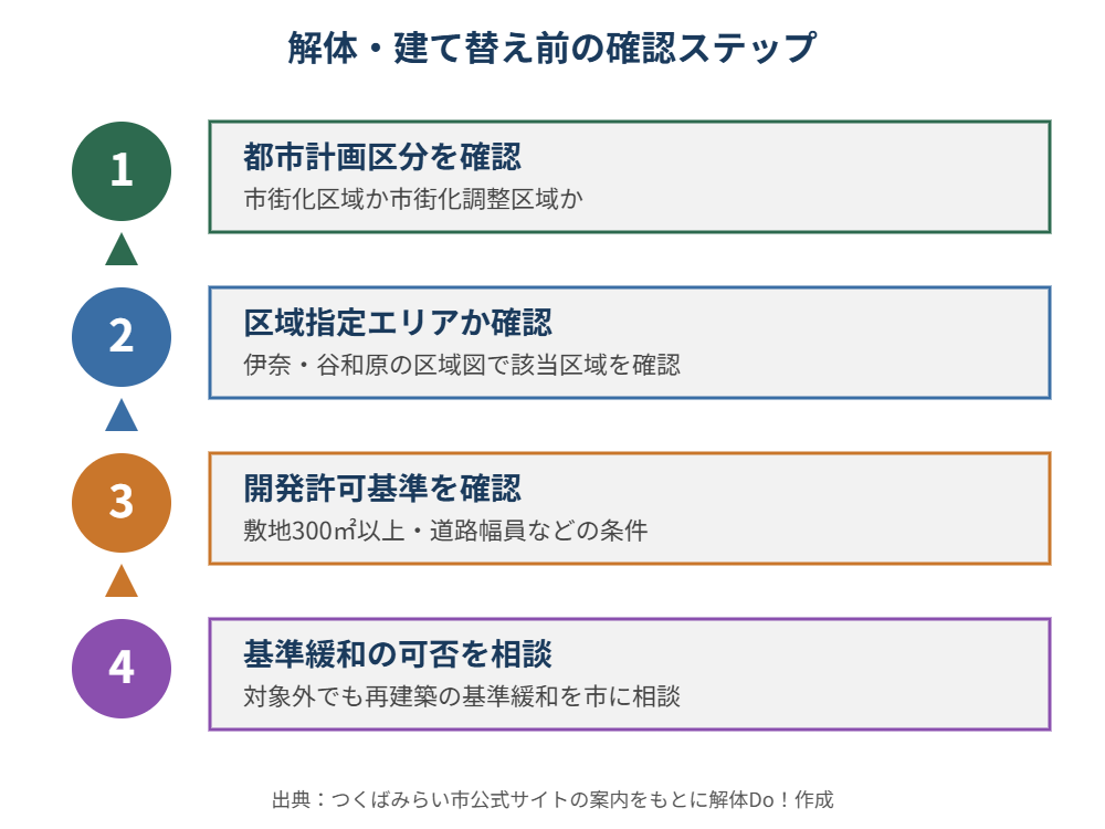 つくばみらい市 解体 建て替え 確認ステップ図