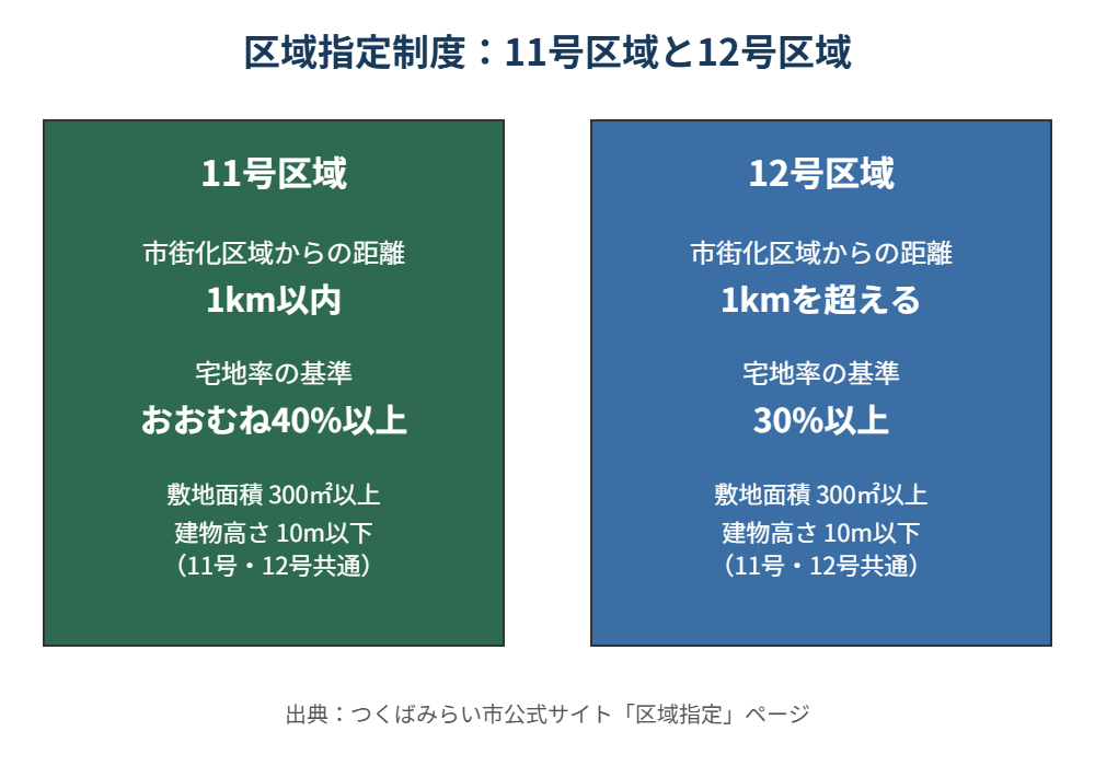 つくばみらい市 区域指定 11号区域 12号区域 比較図