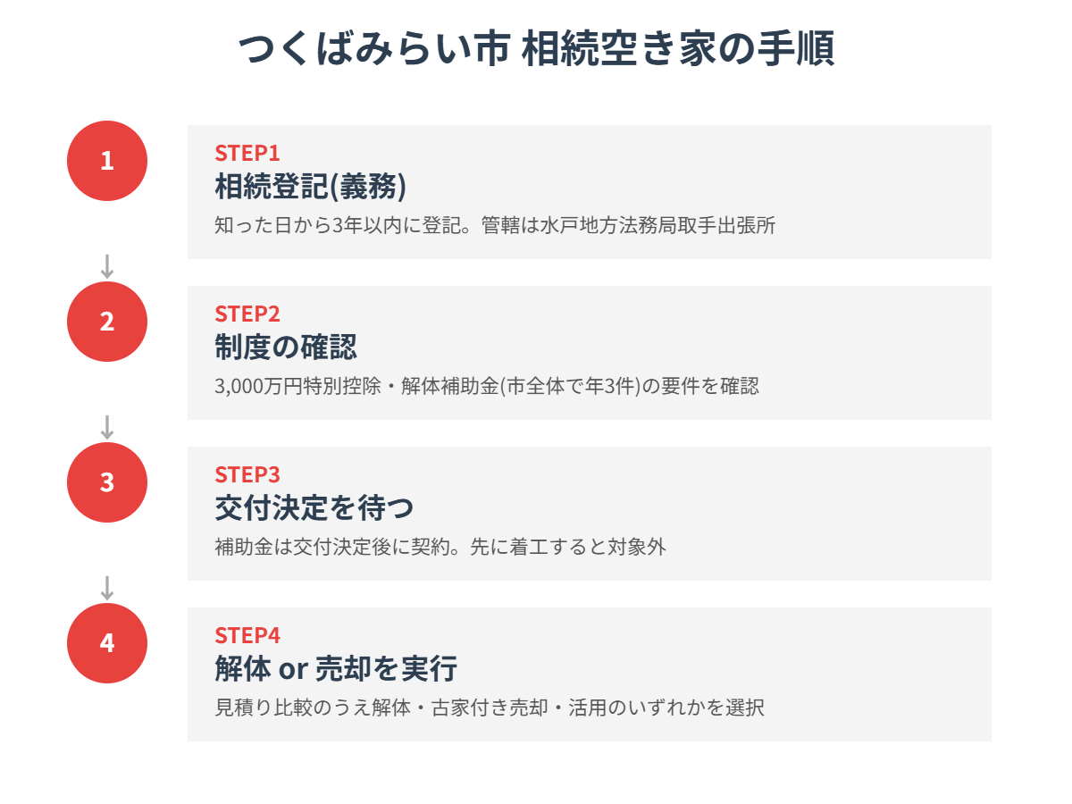 つくばみらい市 相続空き家の手続き4ステップ