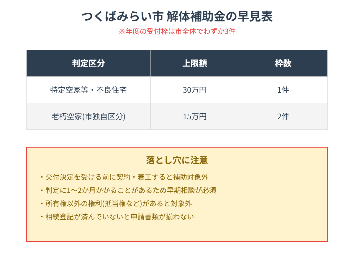 つくばみらい市 解体補助金の早見表 上限30万円・15万円 年3件枠
