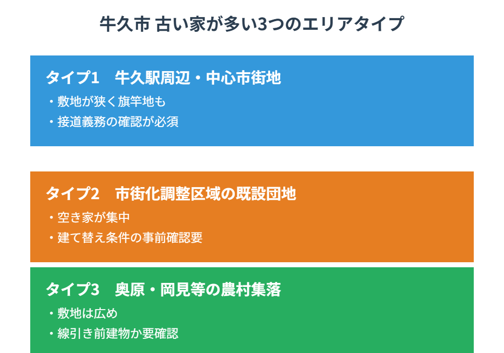 牛久市 古い家が多い3つのエリアタイプ図解