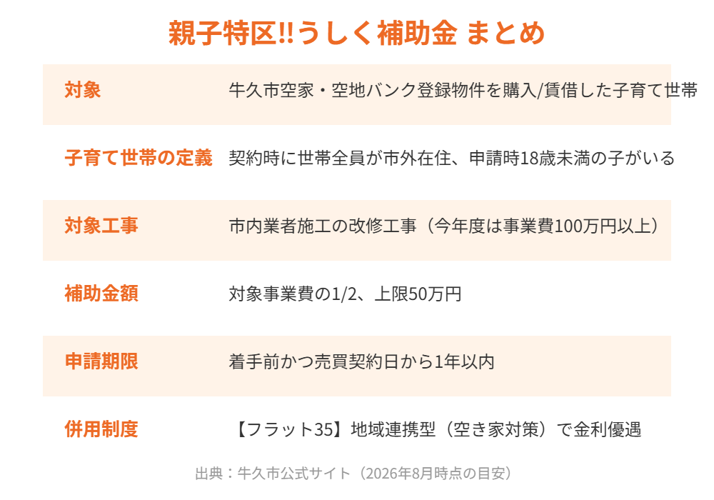 牛久市 親子特区うしく補助金 まとめ表｜解体Do！
