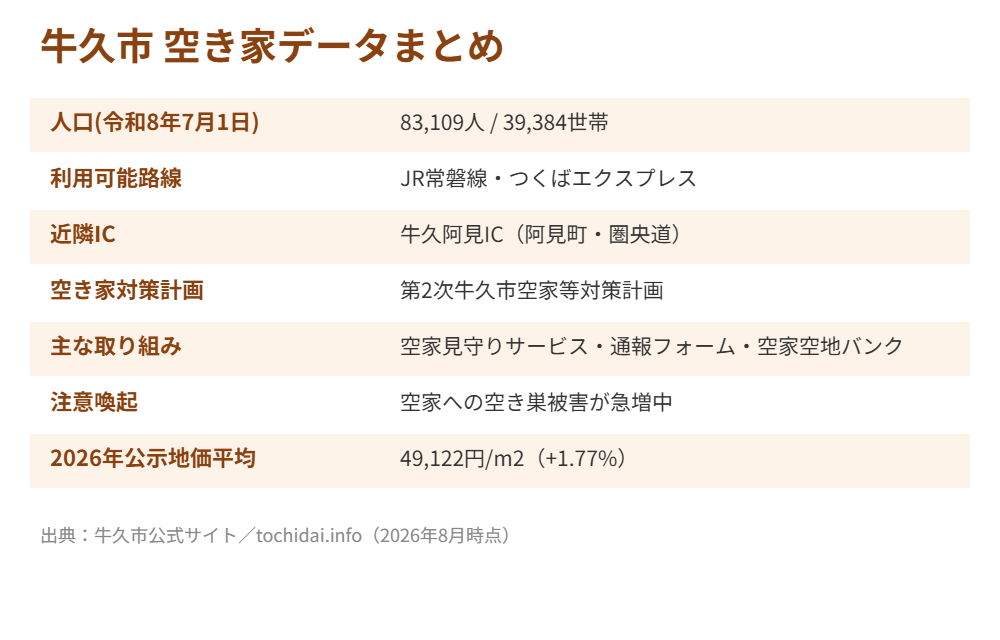 牛久市 空き家 データ 解体Do