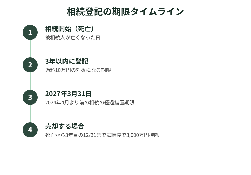 牛久市 相続空き家 登記期限タイムライン｜解体Do！