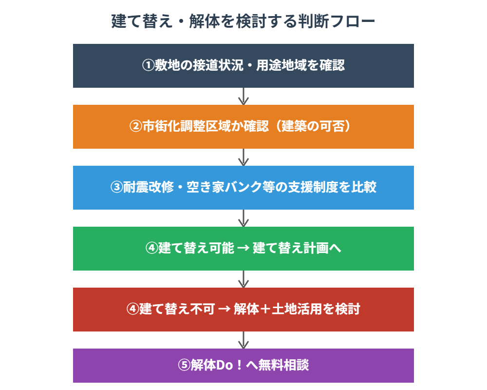 牛久市 建て替え・解体を検討する判断フロー図解