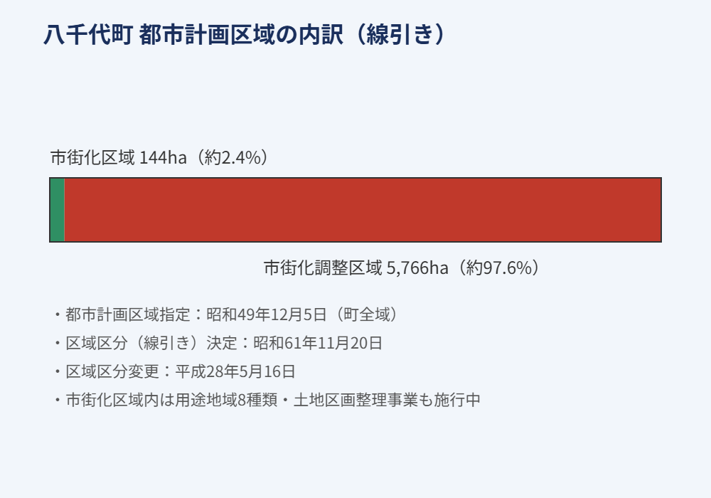 八千代町 市街化区域 市街化調整区域 比較図 解体Do