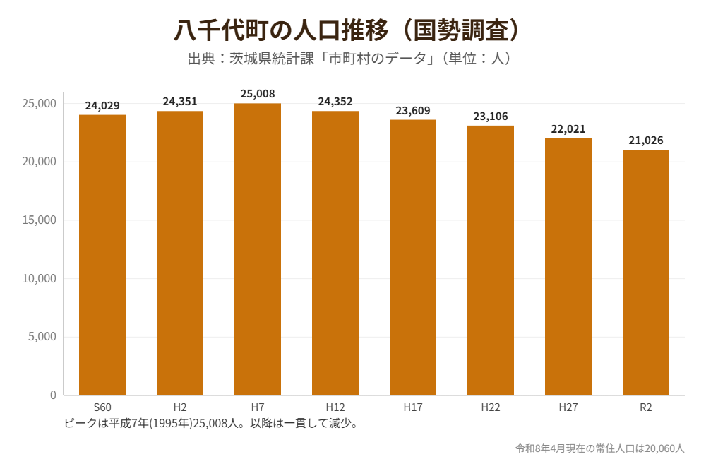 八千代町 人口推移 国勢調査 解体Do