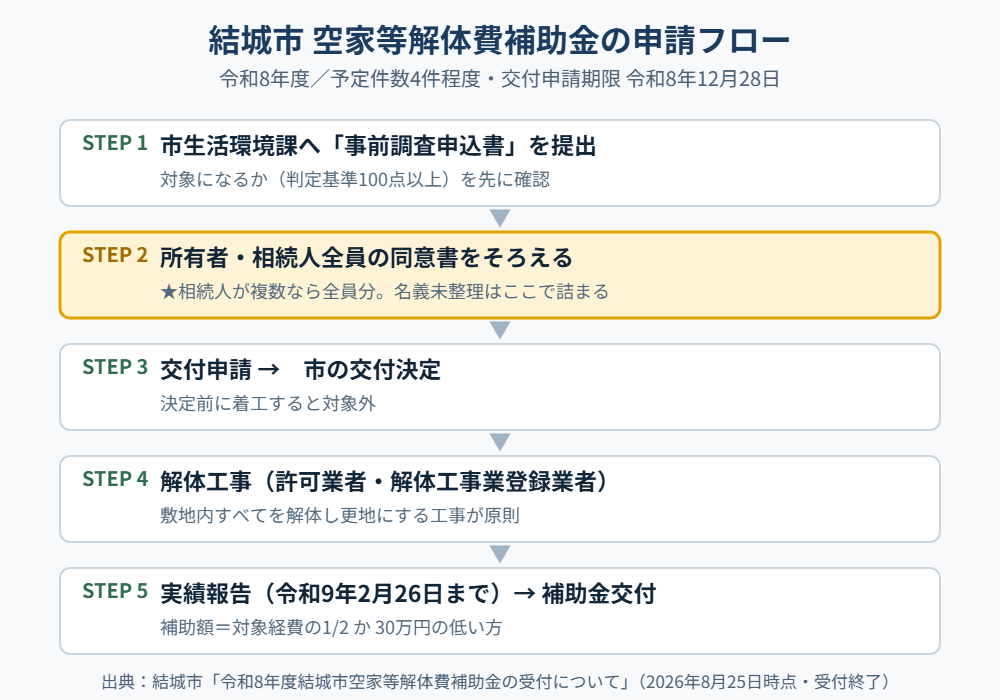 結城市の空家等解体費補助金 申請フロー図|解体Do!