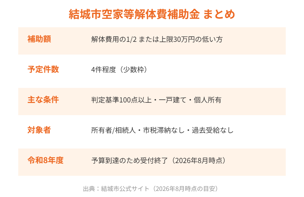 結城市空家等解体費補助金 まとめ表|解体Do!
