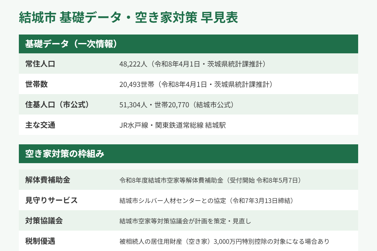 結城市 基礎データ 空き家対策 早見表