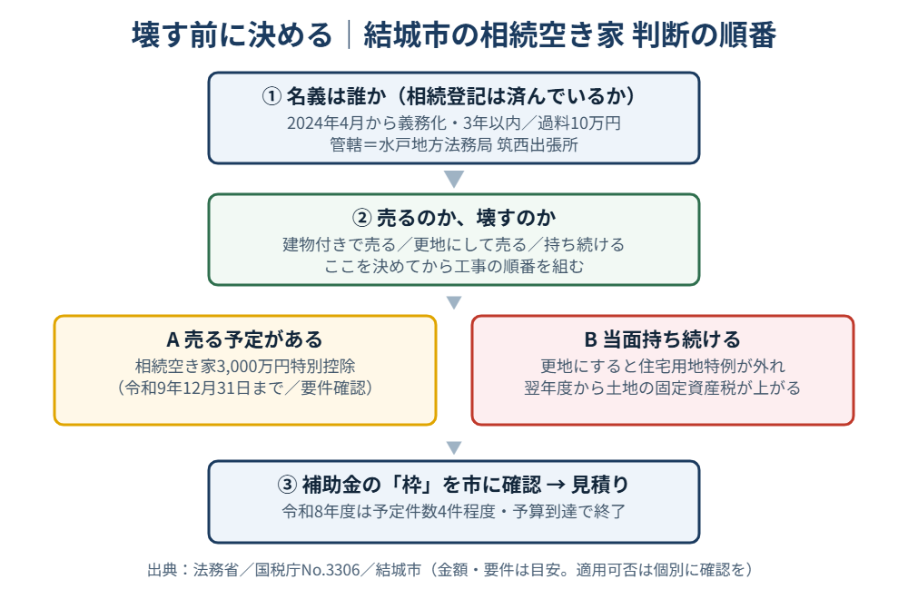 結城市の相続空き家を解体する前の判断フロー|解体Do!
