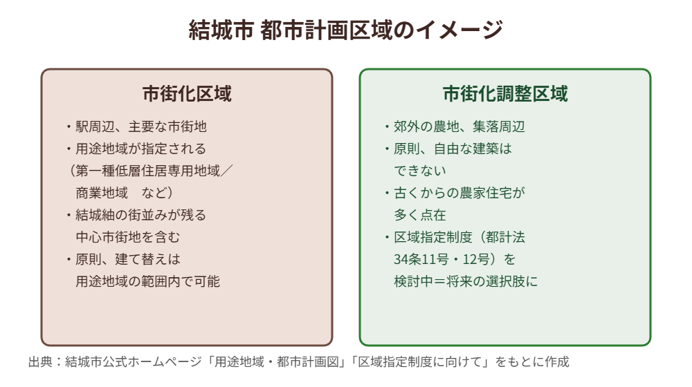 結城市 都市計画区域 市街化区域と調整区域の比較