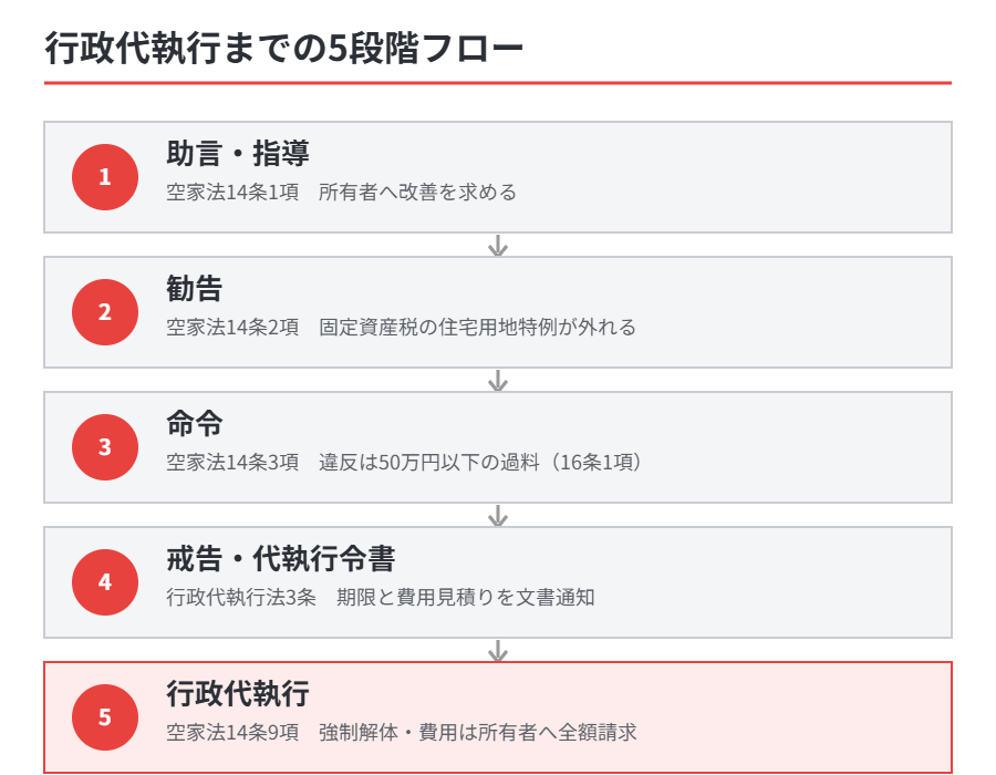 空き家の行政代執行までの5段階フロー｜茨城の解体Do！