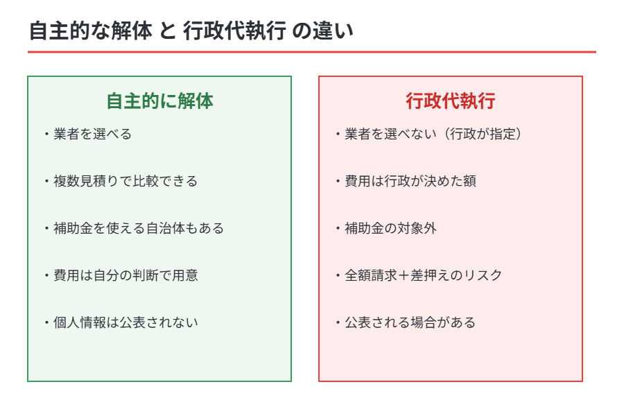 自主解体と行政代執行の費用比較｜茨城の解体Do！