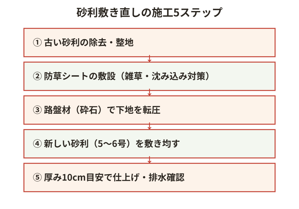 駐車場の砂利敷き直し施工5ステップ