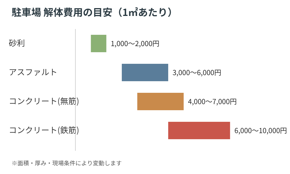茨城県の駐車場解体費用比較｜アスファルト・コンクリート・砂利｜解体Do！