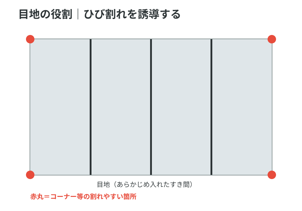 駐車場の目地の役割イメージ図|ひび割れ補修