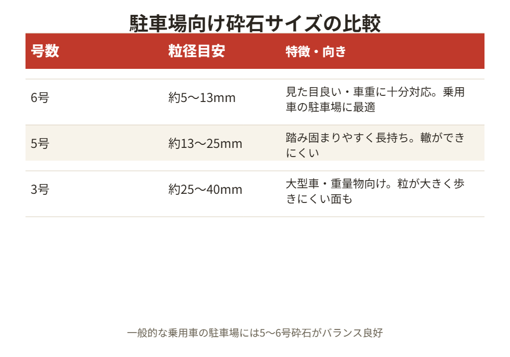 駐車場向け砕石サイズ（5号・6号）の比較表