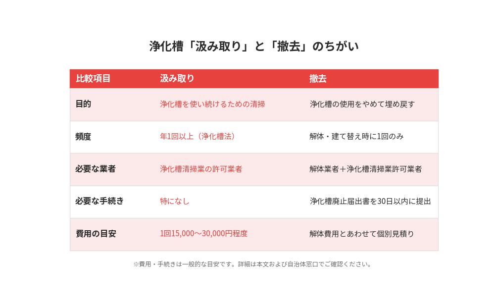 浄化槽の汲み取りと撤去の違い｜目的・作業内容・必要な手続きの比較｜解体Do！茨城県