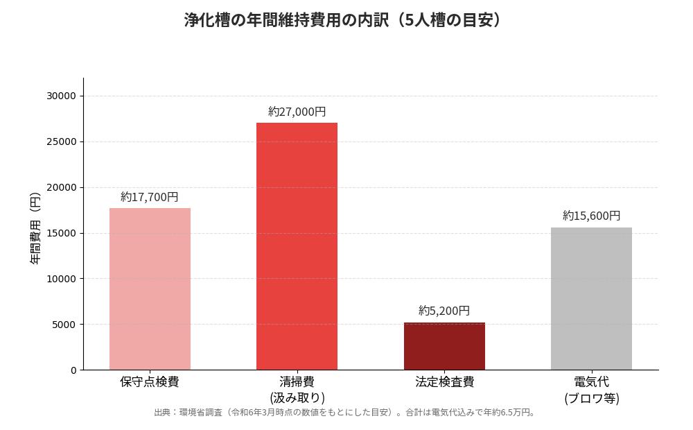 浄化槽の汲み取り費用相場と年間維持費の内訳｜茨城県の解体Do！