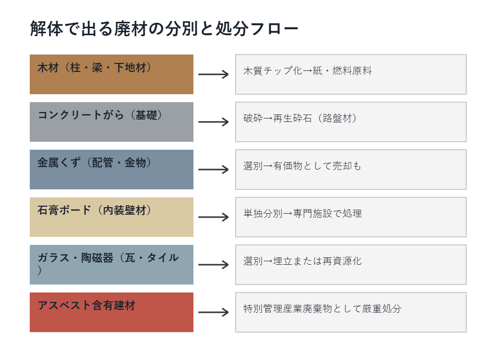 解体で出る廃材の分別と処分フロー図解｜茨城県の解体Do！