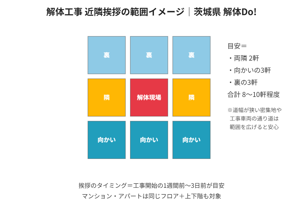 解体工事 近隣挨拶の範囲 両隣 向かい3軒 裏3軒 茨城県