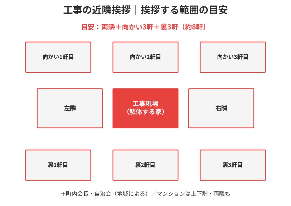 工事の近隣挨拶で粗品を渡す範囲の目安｜茨城県 解体Do！