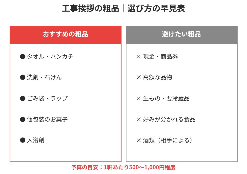 工事挨拶の粗品の選び方の早見表｜茨城県 解体Do！