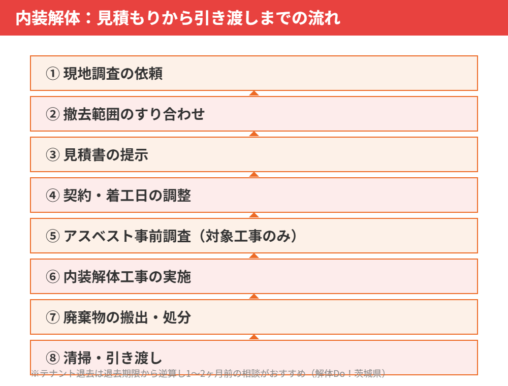 内装解体の見積もりから引き渡しまでの流れ図|茨城県の解体Do!