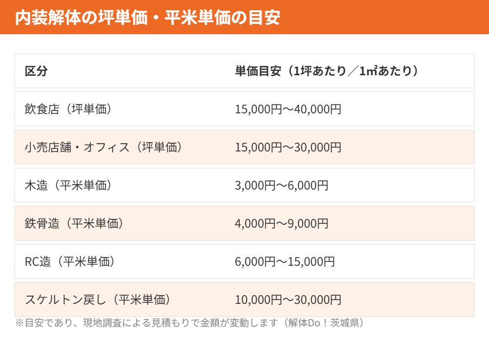 内装解体の坪単価・平米単価の目安比較表|構造別・業種別【茨城県版】