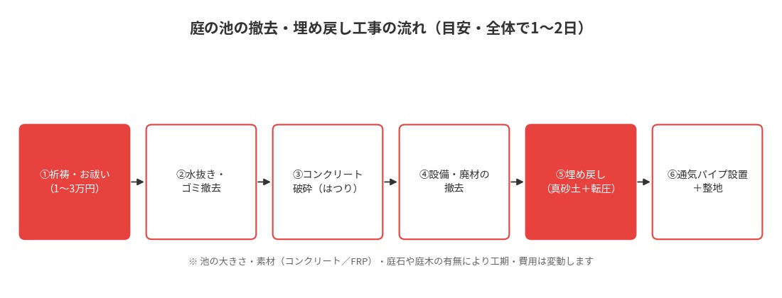 庭の池の撤去・埋め戻し工事の流れ|解体Do!(茨城県)