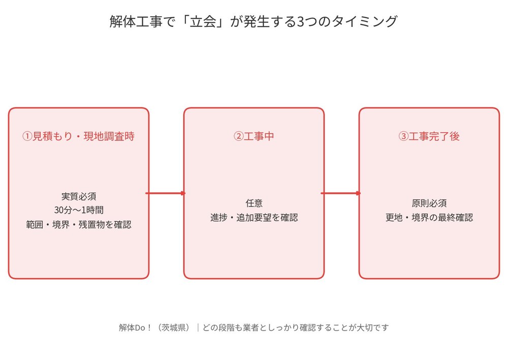 解体工事の立会いが発生する3つのタイミング｜茨城県 解体Do！
