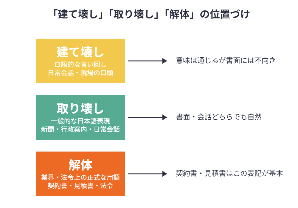 建て壊し・取り壊し・解体の違い比較図｜茨城県の解体Do！
