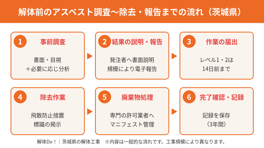 アスベスト調査から届出・除去・報告までの流れ図|茨城県の解体工事 解体Do!