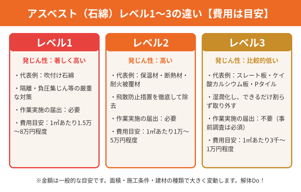 アスベストのレベル1〜3の違いと費用目安の比較図|茨城県の解体工事 解体Do!